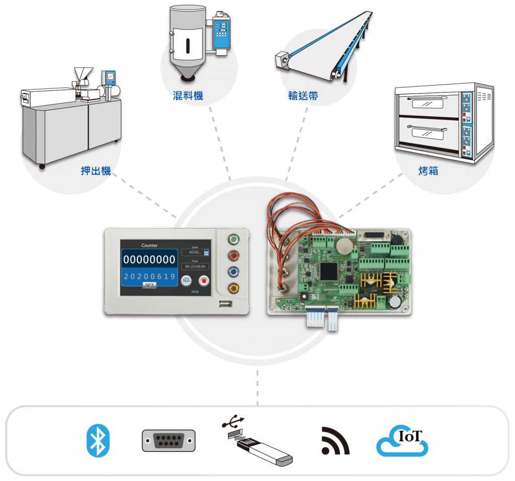 單晶片/微控制器-系統整合-自動化生產-物聯網 SoC/MCU Controller - System Integration Scheme - Automation Production - IoT(Internet of Things)