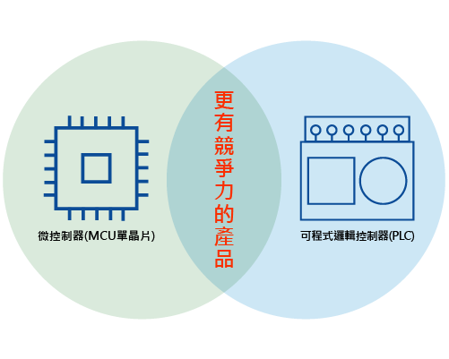 微控制器(MCU單晶片)與可程式邏輯控制器(PLC)的關係-03