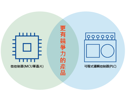 單晶片/微控制器與可程式邏輯控制器-整合/合作 MCU/SoC Controller and PLC Integration/Cooperation