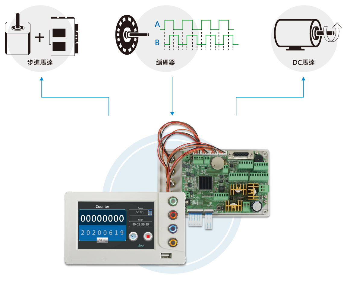 H1多功能控制器架構(5"觸控、直流馬達、步進馬達、編碼器) H1 Multi-Function Controller Schene(5" Touch Dispaly, DC-Motor, Stepping-Motor, Encoder)