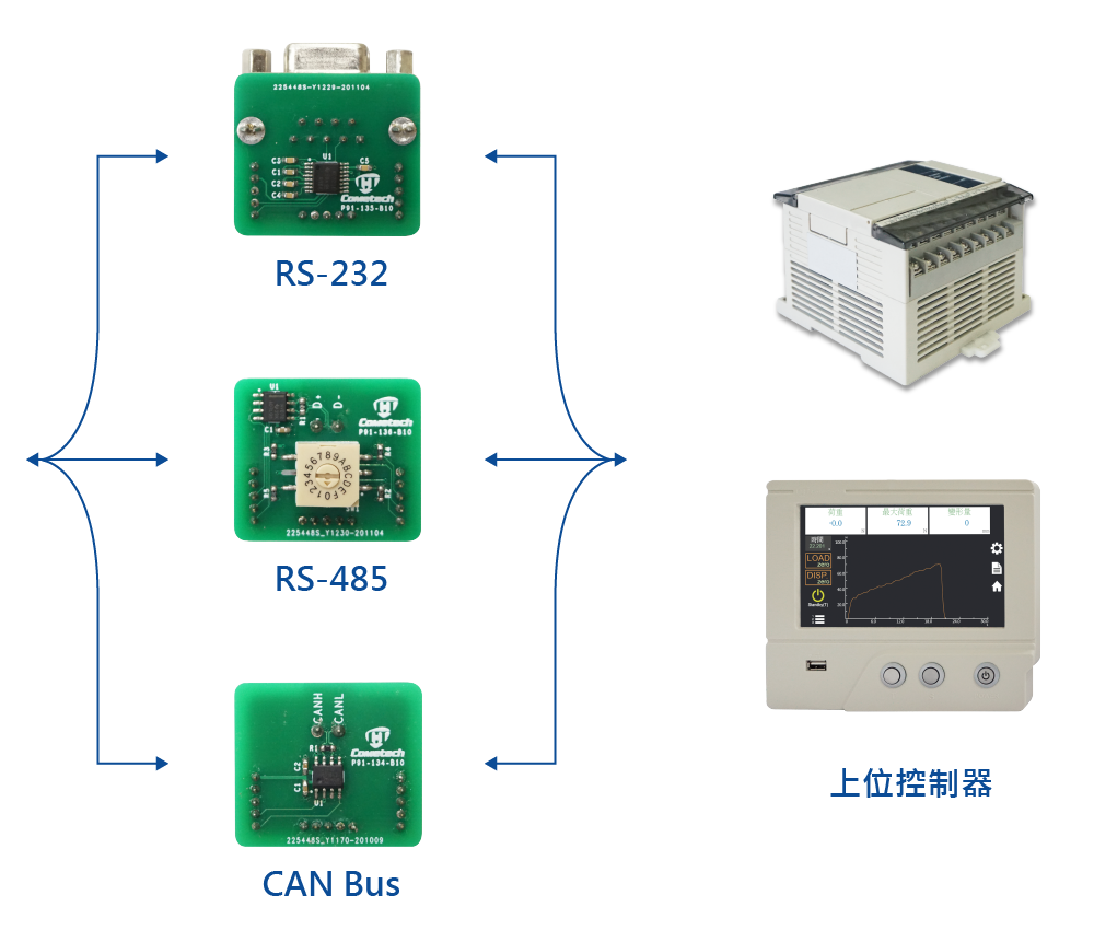 RS-232, RS-485, CAN-Bus 通訊模組板與上位控制器連接示意圖 RS-232, RS-485, CAN-Bus Communication Module and Supervisory Controller Connection Diagram