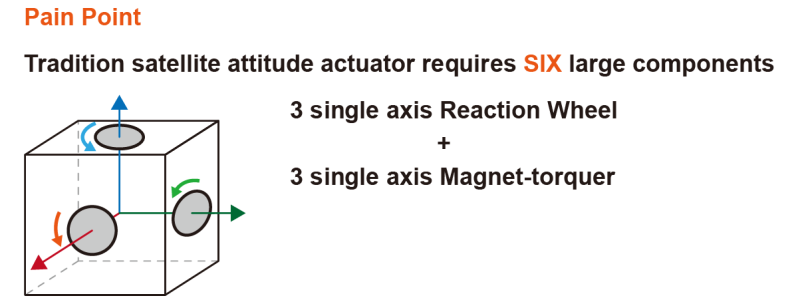 概念-傳統衛星姿態致動器-6軸組件 Concept - Tradition Satellite Attitue Actuator - Six Large Components