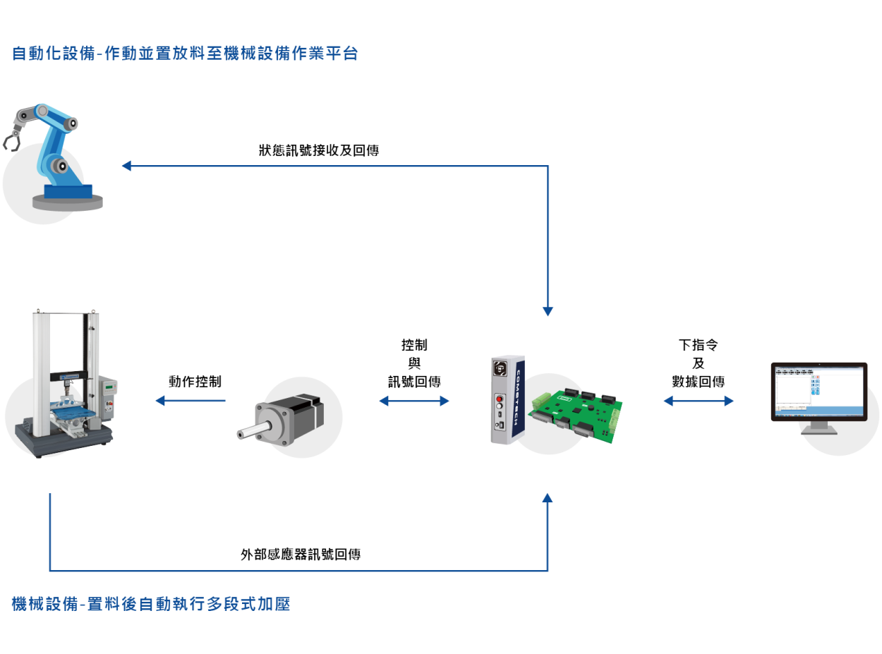 自動化設備與週邊整合示意圖-監測狀態、控制、感測器讀取、通訊、資料整合收集與上傳 Automation Equipment and Peripheral Integration Diagram-Monitor Status, Control, Acquire Sensor, Communicate, Collect and Upload Data